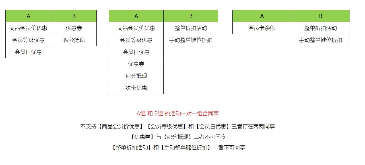 商品设置了促销活动，还可以享受会员价优惠吗