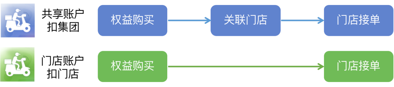 外卖团购权益账户余额为0,客户要在哪里充值 - 步骤3
